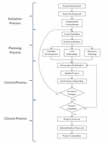 Project Management Process Flow Diagram
